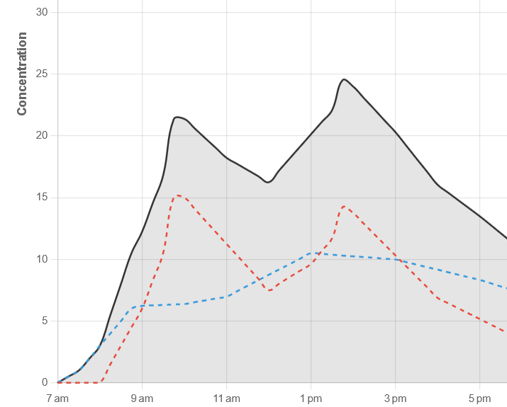 Compound effects graph